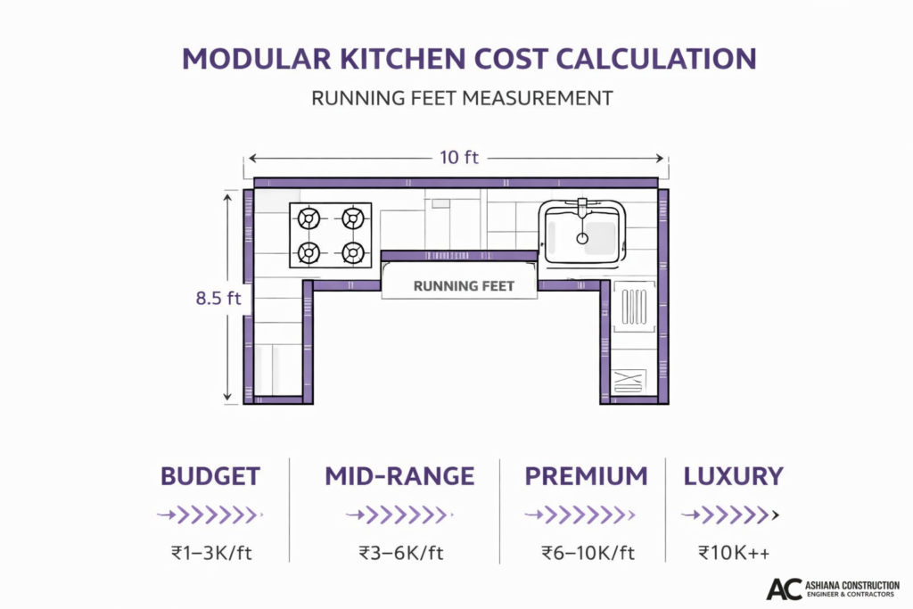 Modular Kitchen Cost Calculation